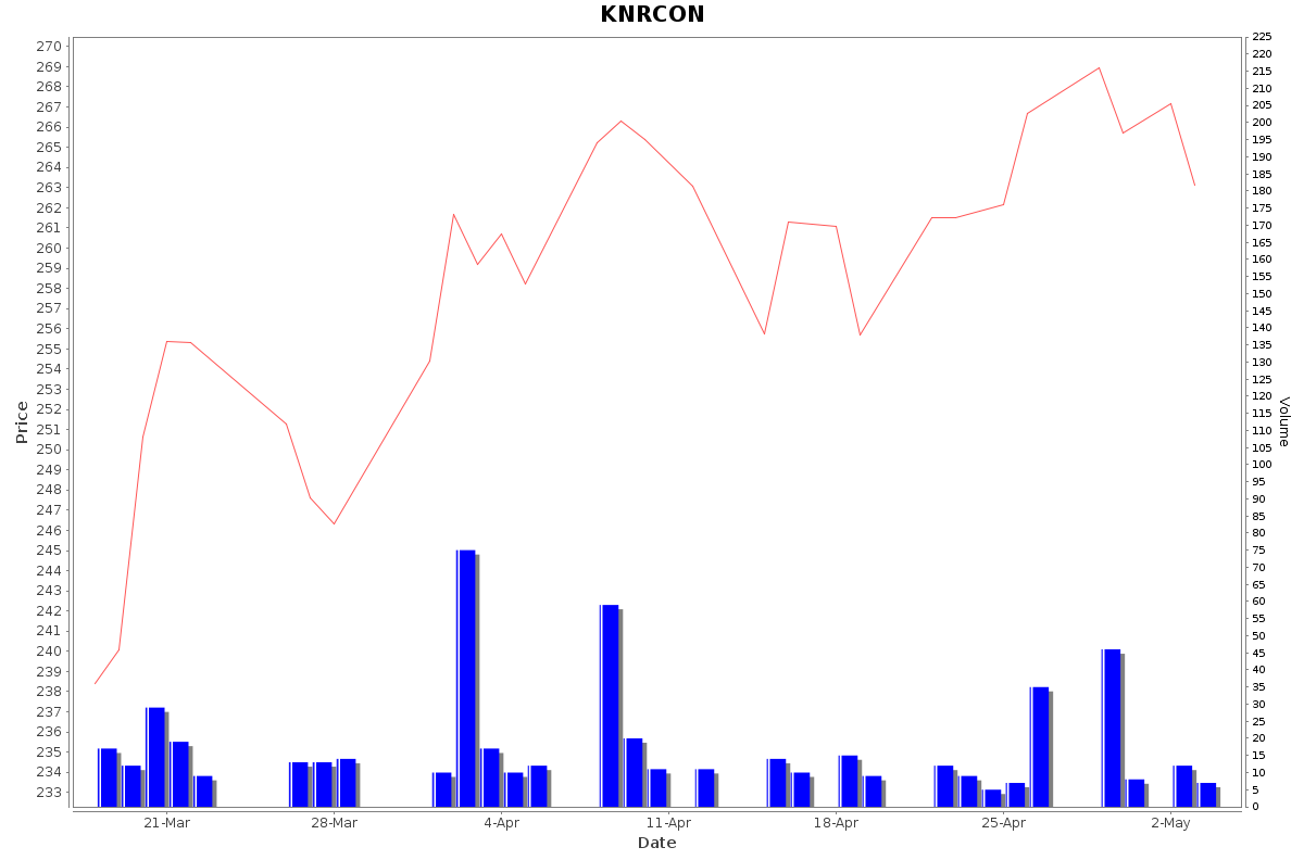 KNRCON Daily Price Chart NSE Today